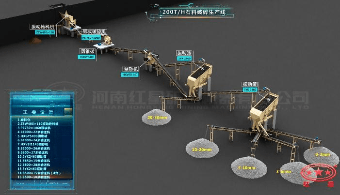 配顎破、圓錐破、制砂機(jī)的石料生產(chǎn)線流程圖