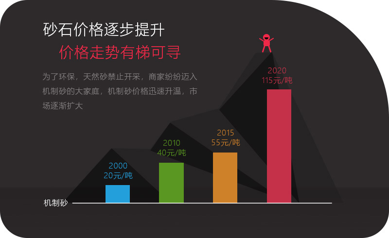 機(jī)制砂應(yīng)用領(lǐng)域越來(lái)越多，價(jià)格逐步攀升