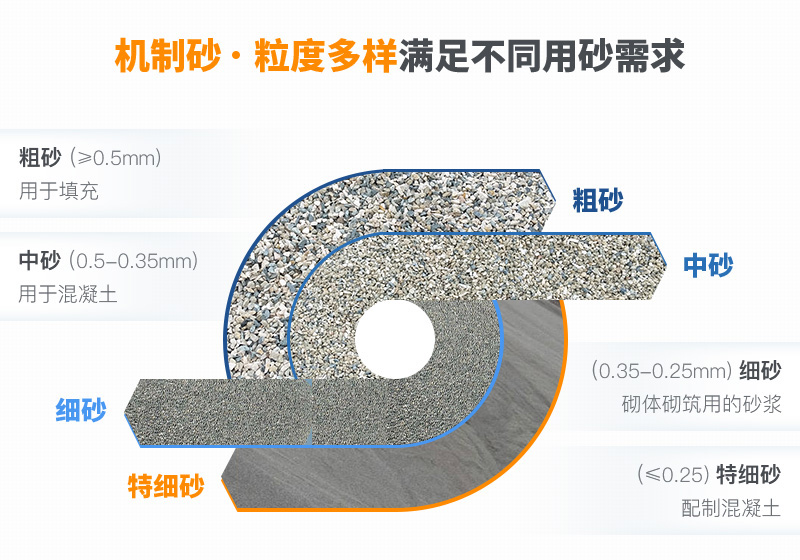 機(jī)制砂粒度多樣性，滿足各種用砂需求